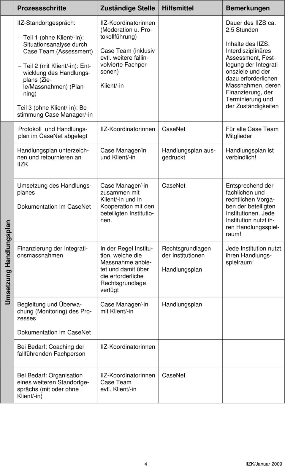 5 Stunden Inhalte des IIZS: Interdisziplinäres Assessment, Festlegung der Integrationsziele und der dazu erforderlichen Massnahmen, deren Finanzierung, der Terminierung und der Zuständigkeiten