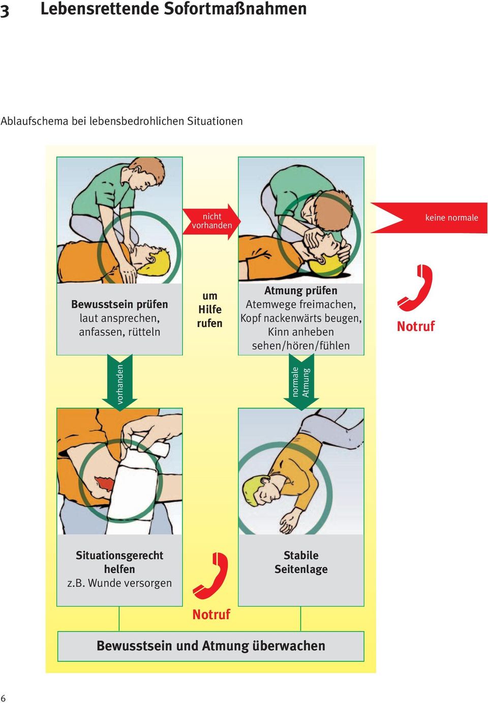 freimachen, Kopf nackenwärts beugen, Kinn anheben sehen/hören/fühlen Notruf vorhanden normale Atmung