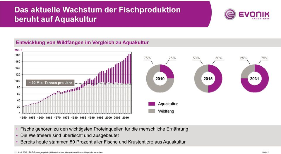 Tonnen pro Jahr 2010 2015 2031 Aquakultur Wildfang Fische gehören zu den wichtigsten Proteinquellen für die menschliche