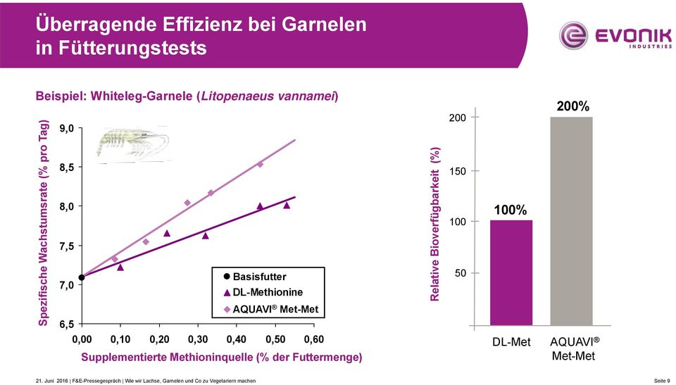 Bioverfügbarkeit (%) 200 150 100 50 100% 200% 0,00 0,10 0,20 0,30 0,40 0,50 0,60 ( ) Supplementierte supplemented Methioninquelle