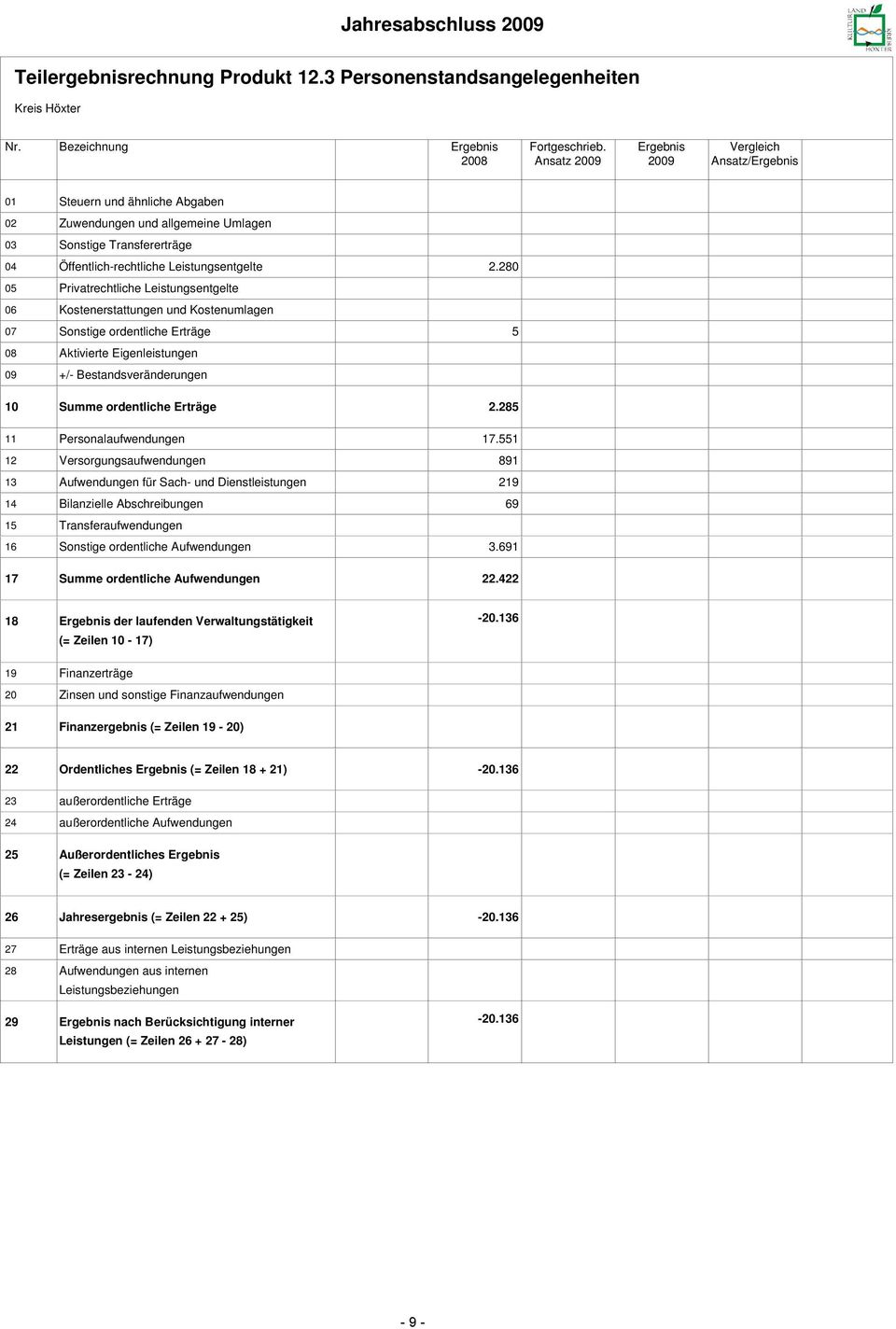 0 05 Privatrechtliche Leistungsentgelte 06 Kostenerstattungen und Kostenumlagen 07 Sonstige ordentliche Erträge 5 08 Aktivierte Eigenleistungen 09 +/- Bestandsveränderungen 10 Summe ordentliche