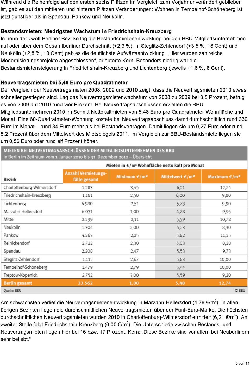 Bestandsmieten: Niedrigstes Wachstum in Friedrichshain-Kreuzberg In neun der zwölf Berliner Bezirke lag die Bestandsmietenentwicklung bei den BBU-Mitgliedsunternehmen auf oder über dem Gesamtberliner