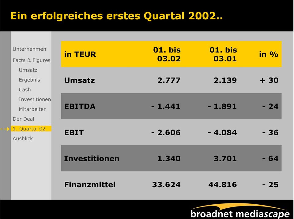 777 2.139 + 30 EBITDA -1.441-1.891-24 EBIT -2.