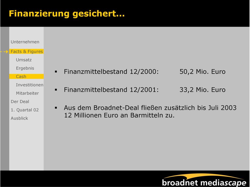 Euro Finanzmittelbestand 12/2001: 33,2 Mio.