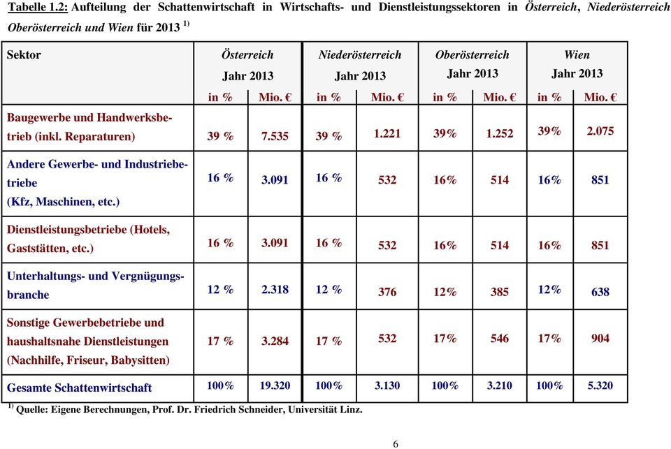 2013 Oberösterreich Jahr 2013 Wien Jahr 2013 in % Mio. in % Mio. in % Mio. in % Mio. Baugewerbe und Handwerksbetrieb (inkl. Reparaturen) 39 % 7.535 39 % 1.221 39% 1.252 39% 2.