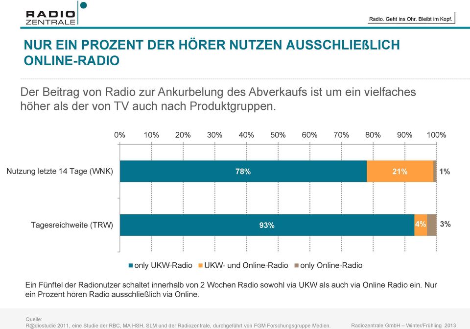 0% 10% 20% 30% 40% 50% 60% 70% 80% 90% 100% Nutzung letzte 14 Tage (WNK) 78% 21% 1% Tagesreichweite (TRW) 93% 4% 3% only