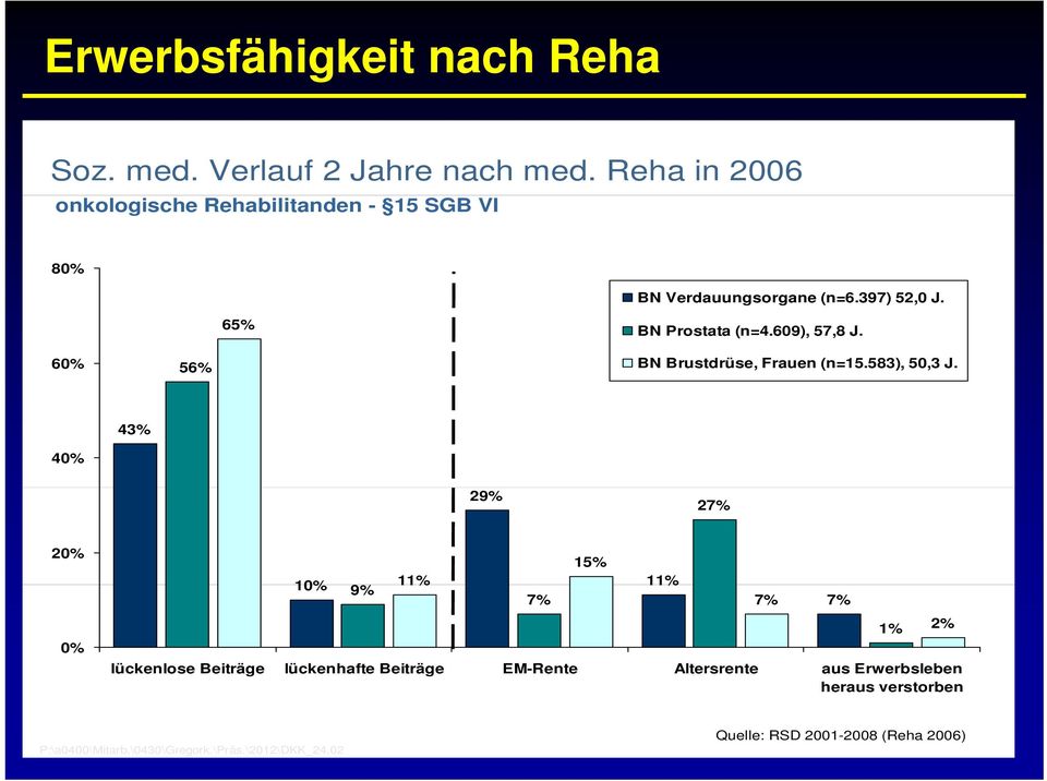 609), 57,8 J. 60% 56% BN Brustdrüse, Frauen (n=15.583), 50,3 J.