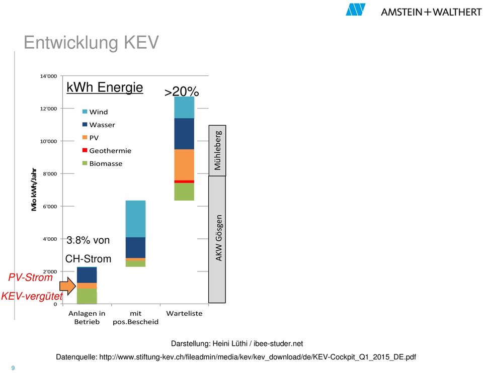 8% von CH-Strom AKW Gösgen 2'000 PV-Strom KEV-vergütet 0 Anlagen in Betrieb mit pos.