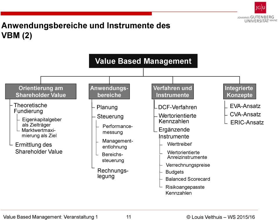 Performancemessung Managemententlohnung Bereichssteuerung Rechnungslegung DCF-Verfahren Wertorientierte Kennzahlen Ergänzende Instrumente Werttreiber