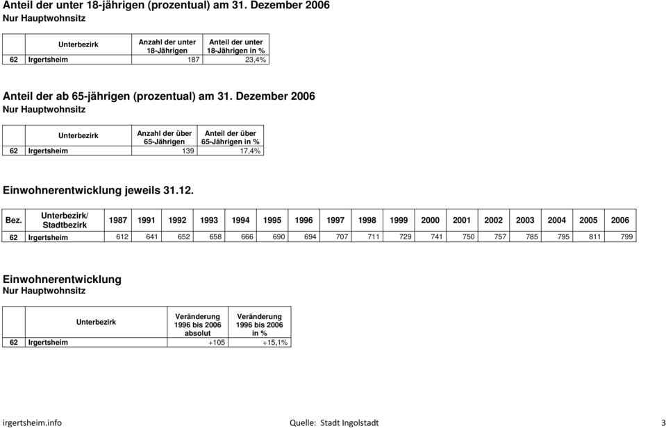 Dezember 2006 Anzahl der über Anteil der über 65-Jährigen 65-Jährigen in % 62 Irgertsheim 139 17,4% entwicklung jeweils 31.12. Bez.