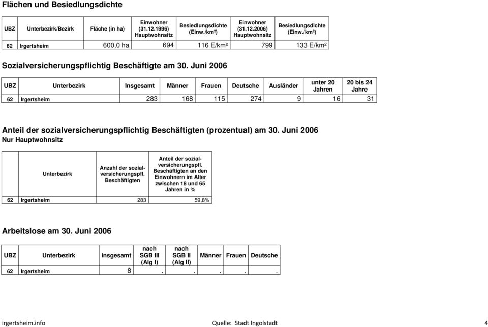 Juni 2006 UBZ Männer Frauen Deutsche Ausländer unter 20 Jahren 20 bis 24 Jahre 62 Irgertsheim 283 168 115 274 9 16 31 Anteil der sozialversicherungspflichtig Beschäftigten (prozentual) am 30.