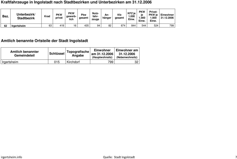 2006 62 Irgertsheim 63 419 16 435 94 82 674 844 544 524 799 Amtlich benannte Ortsteile der Stadt Ingolstadt Amtlich benannter