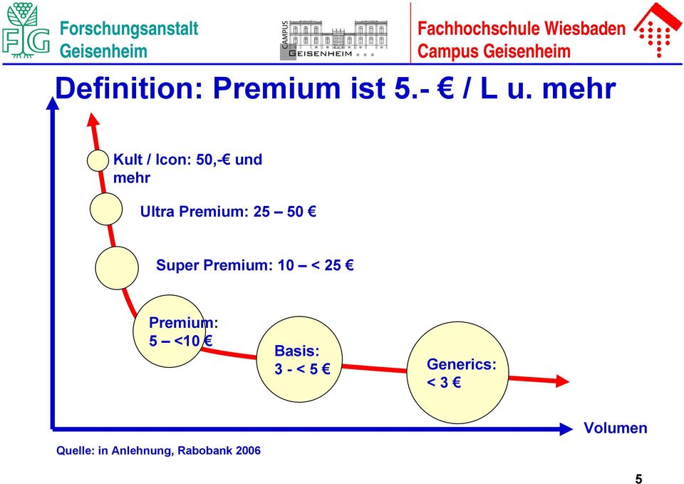 50 Super Premium: 10 < 25 Premium: 5 <10 Basis: 3