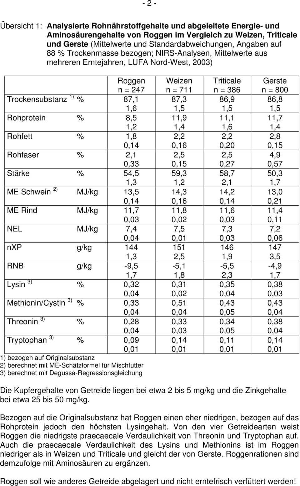 % 2,1,33 Stärke % 4, 1,3 ME Schwein 2) MJ/kg 13, ME Rind MJ/kg 1 NEL MJ/kg 7,4 nxp g/kg 144 1,3 RNB g/kg -9, Lysin 3) %,32 Methionin/Cystin 3) %,33 Threonin 3) %,28 Tryptophan 3) %,9 1) bezogen auf