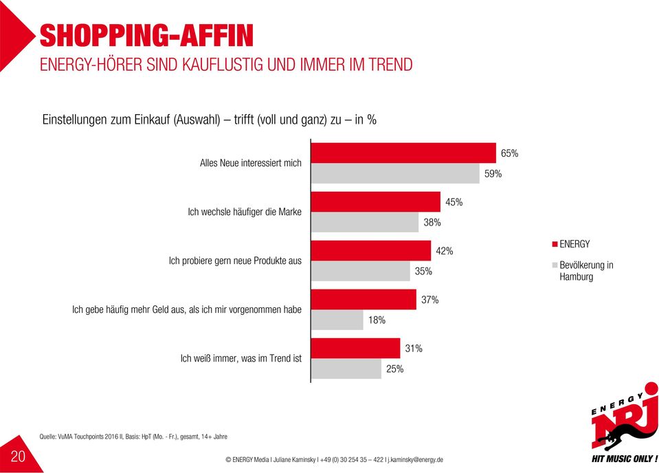 Produkte aus 35% 42% Bevölkerung in Hamburg Ich gebe häufig mehr Geld aus, als ich mir vorgenommen habe 18% 37%