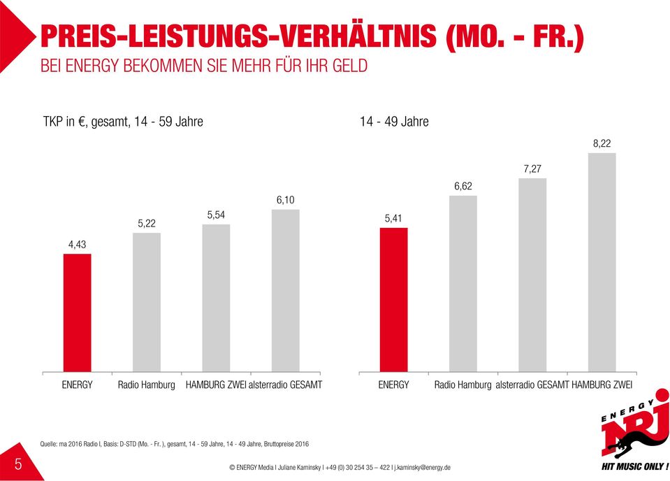 8,22 7,27 5,22 5,54 6,10 5,41 6,62 4,43 Radio Hamburg HAMBURG ZWEI
