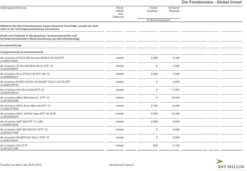 Währung Käufe/ Zugänge im Berichtszeitraum Verkäufe/ Abgänge db x-trackers STOXX 600 Europe BANKS UCITS ETF LU0292103651 db x-trackers ST.EU.600 BKS SH.D.