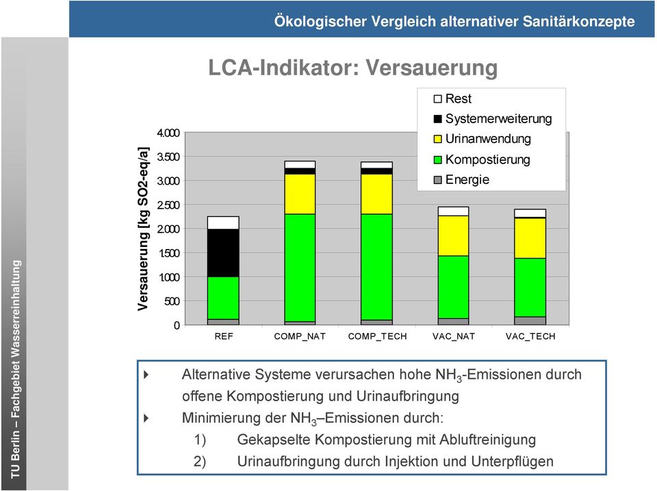 Alternative Systeme verursachen hohe NH 3 -Emissionen durch offene und Urinaufbringung Minimierung