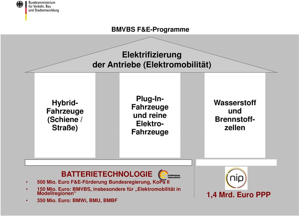 BATTERIETECHNOLOGIE 500 Mio. Euro F&E-Förderung Bundesregierung, KoPa II 150 Mio.