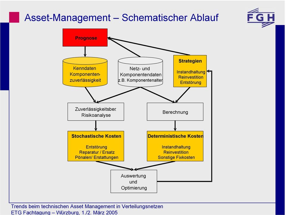 Komponentenalter Strategien Instandhaltung Reinvestition Entstörung Zuverlässigkeitsber.