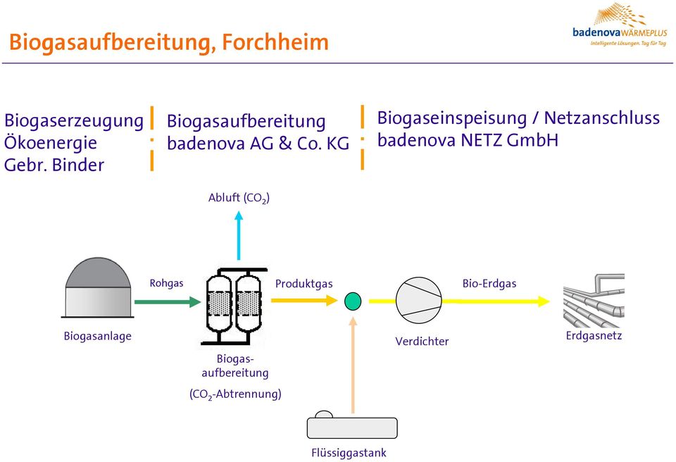 KG Abluft (CO 2 ) Biogaseinspeisung / Netzanschluss badenova NETZ GmbH