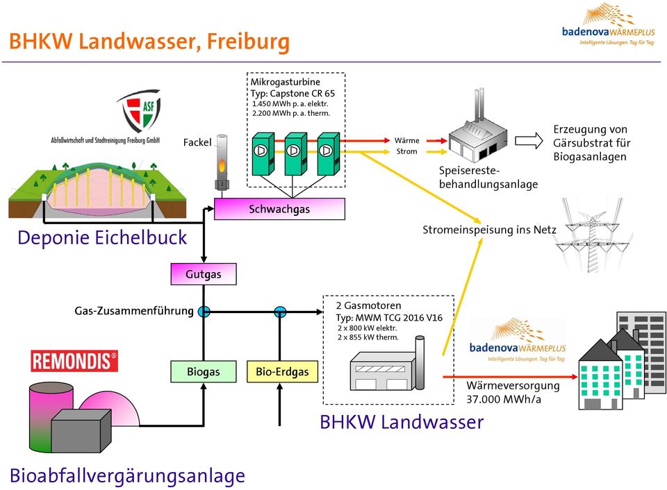Schwachgas Stromeinspeisung ins Netz Gutgas Gas-Zusammenführung 2 Gasmotoren Typ: MWM TCG 2016 V16 2 x 800 kw