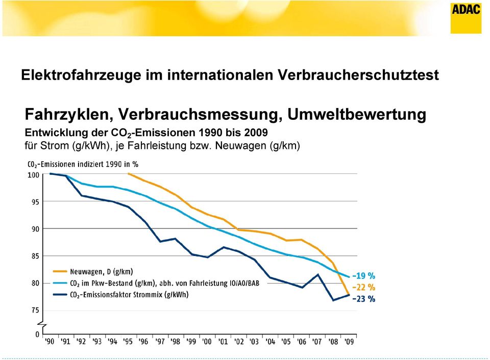 -Emissionen 1990 bis 2009 für Strom