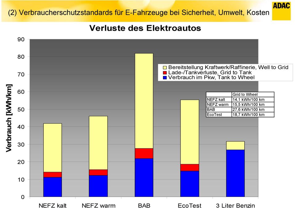Verbrauch im Pkw, Tank to Wheel Verbrauch [kwh/km] 60 50 40 30 NEFZ kalt NEFZ warm BAB EcoTest Grid to