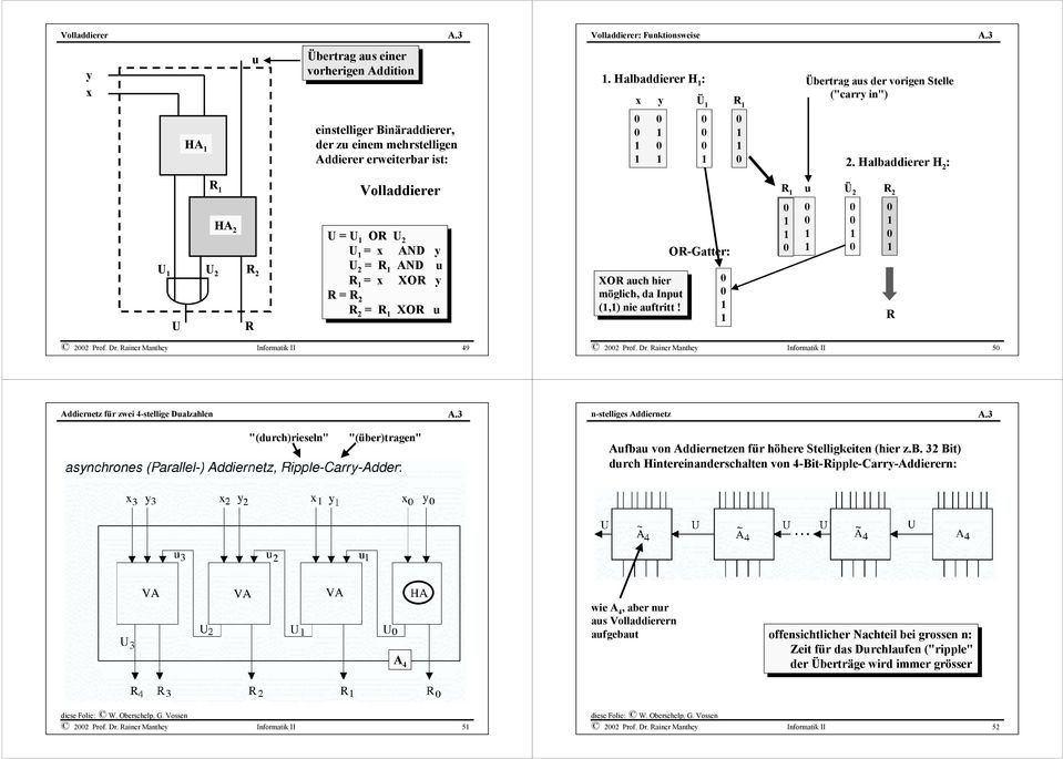 Halbaddierer H 2 : R HA 2 U U 2 U R 2 R Volladdierer U = U OR U 2 U = AND U 2 = R AND u R = XOR R = R 2 R 2 = R XOR u XOR auch hier möglich, da Input (,) nie auftritt!