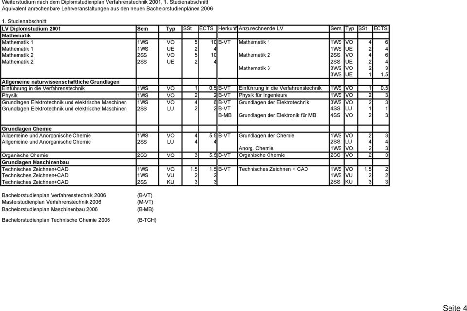 Typ SSt ECTS Mathematik Mathematik 1 1WS VO 5 10 B-VT Mathematik 1 1WS VO 4 6 Mathematik 1 1WS UE 2 4 1WS UE 2 4 Mathematik 2 2SS VO 5 10 Mathematik 2 2SS VO 4 6 Mathematik 2 2SS UE 2 4 2SS UE 2 4