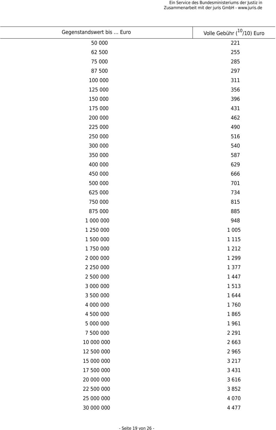 1 115 1 750 000 1 212 2 000 000 1 299 2 250 000 1 377 2 500 000 1 447 3 000 000 1 513 3 500 000 1 644 4 000 000 1 760 4 500 000 1 865 5 000 000 1 961 7 500 000