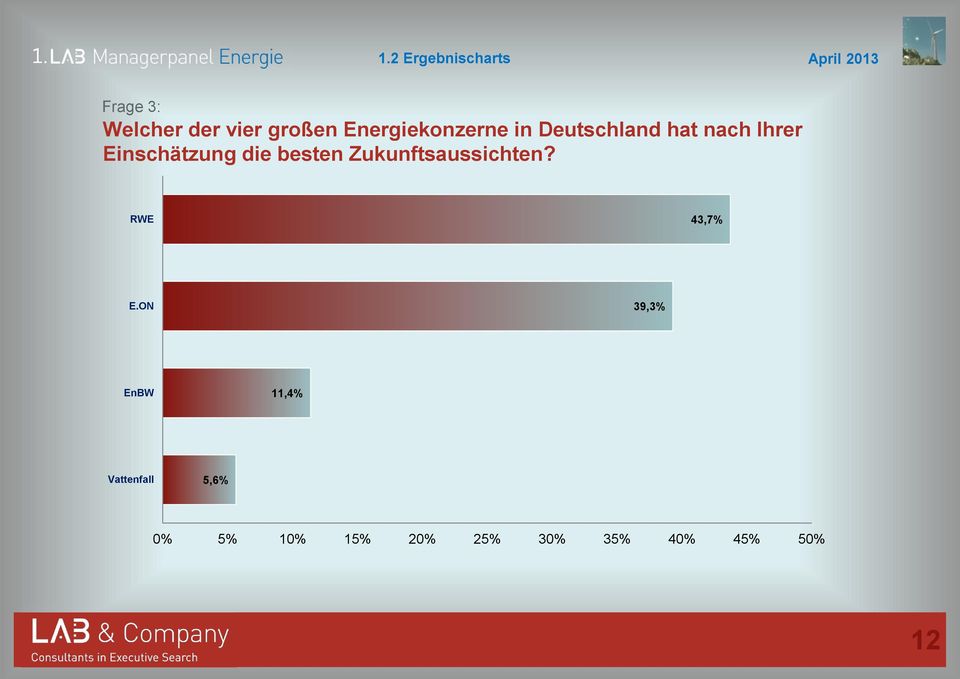 die besten Zukunftsaussichten? RWE 43,7% E.