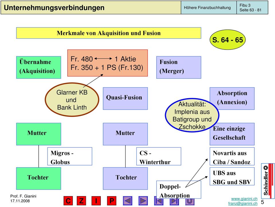 130) Fusion (Merger) Mutter Glarner KB und Bank Linth Quasi-Fusion Mutter Aktualität: mplenia aus Batigroup und