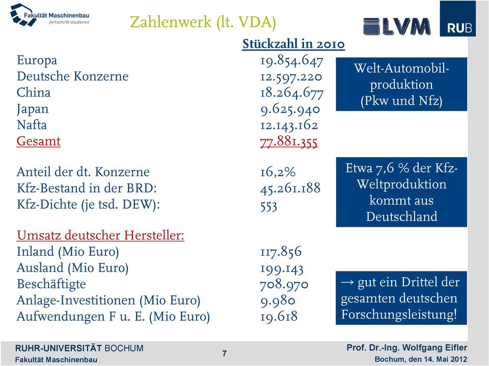 188 553 Umsatz deutscher Hersteller: Inland (Mio Euro) Ausland (Mio Euro) Beschäftigte Anlage-Investitionen (Mio Euro) Aufwendungen F u. E. (Mio Euro) 117.