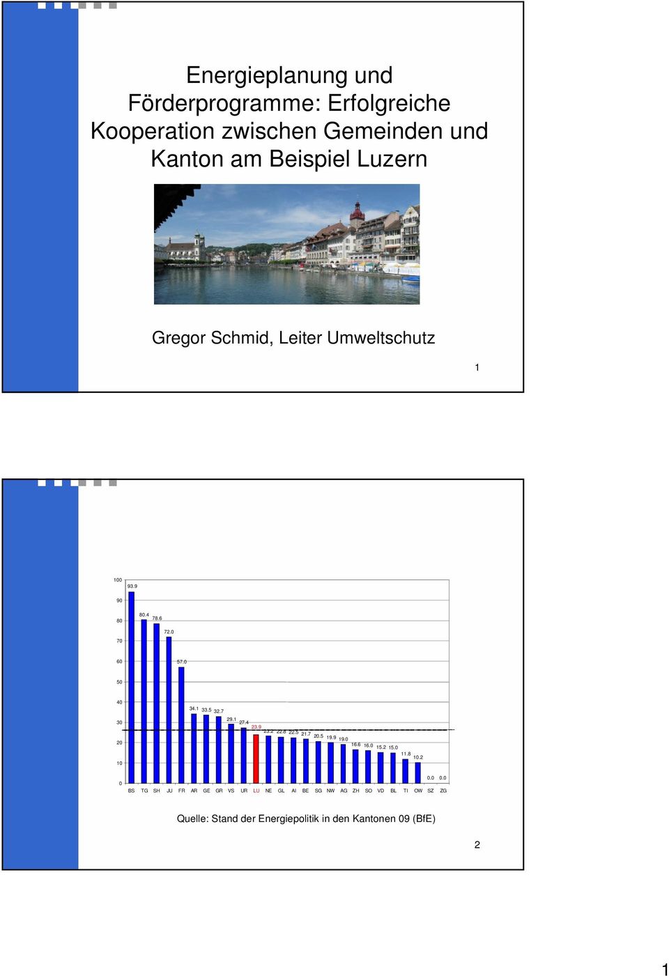 Luzern Gregor Schmid, Leiter Umweltschutz 1 1 93.9 9 8 8.4 78.6 72. 7 6 57. 5 4 34.1 33.5 32.7 3 29.1 27.