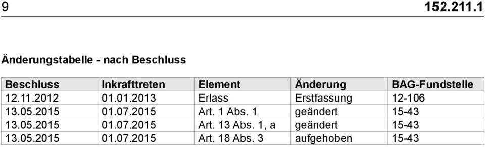 0.0.0 Erlass Erstfassung -06.05.05 0.07.05 Art. Abs.