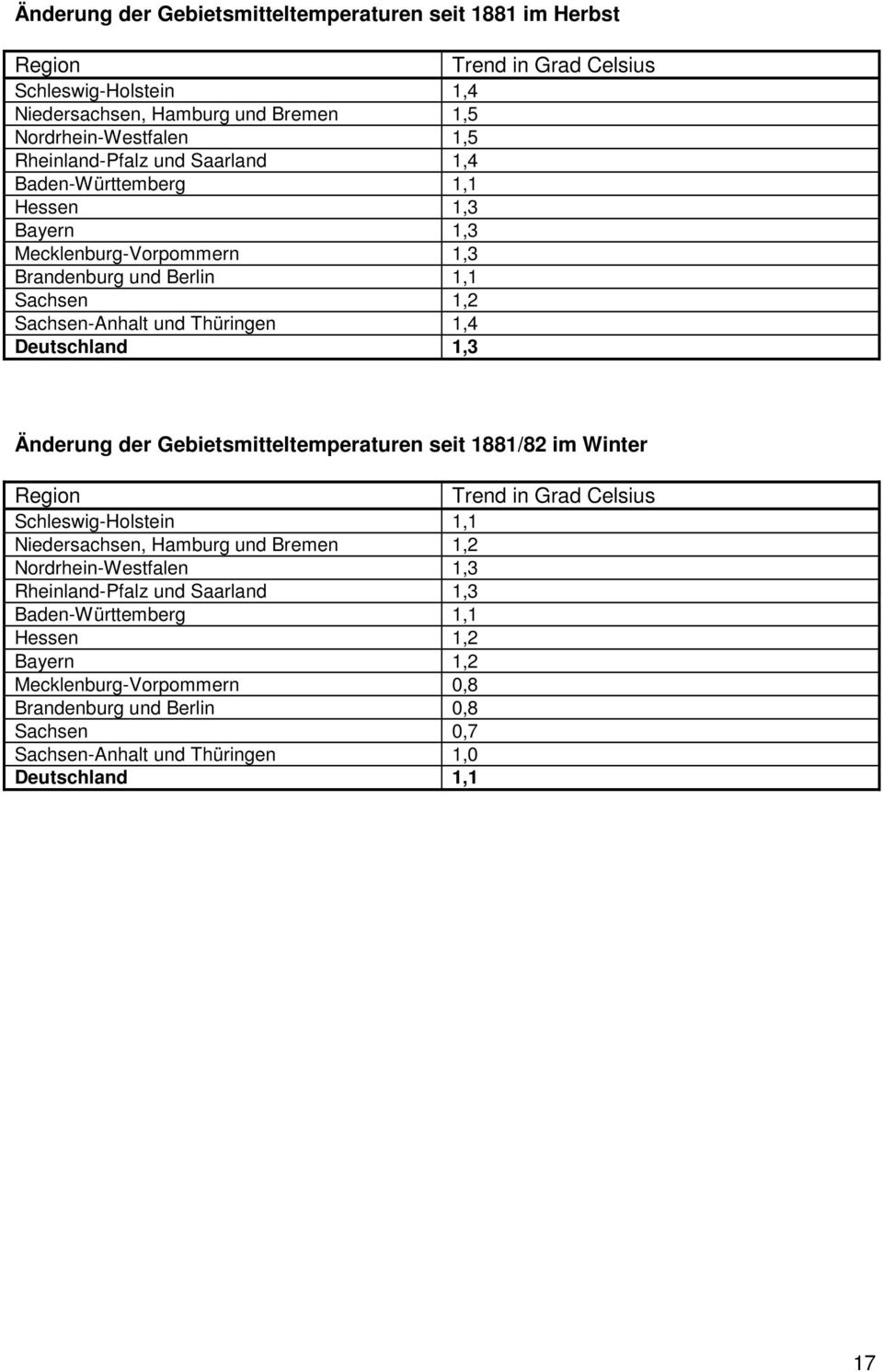 Deutschland 1,3 Änderung der Gebietsmitteltemperaturen seit 1881/82 im Winter Trend in Grad Celsius Schleswig-Holstein 1,1 Niedersachsen, Hamburg und Bremen 1,2 Nordrhein-Westfalen