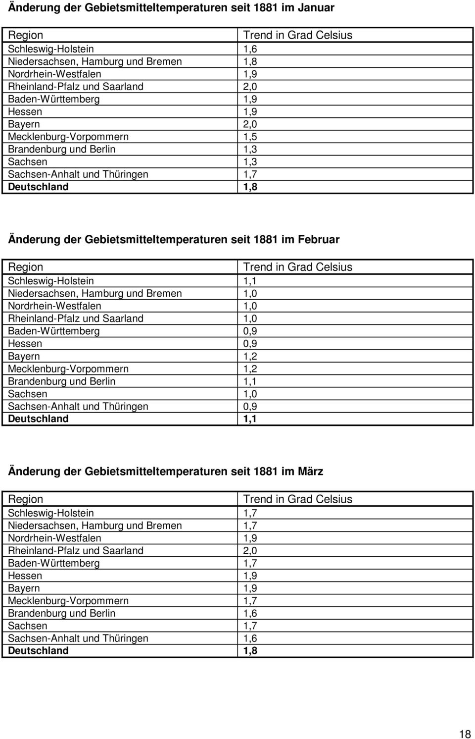 seit 1881 im Februar Trend in Grad Celsius Schleswig-Holstein 1,1 Niedersachsen, Hamburg und Bremen 1,0 Nordrhein-Westfalen 1,0 Rheinland-Pfalz und Saarland 1,0 Baden-Württemberg 0,9 Hessen 0,9