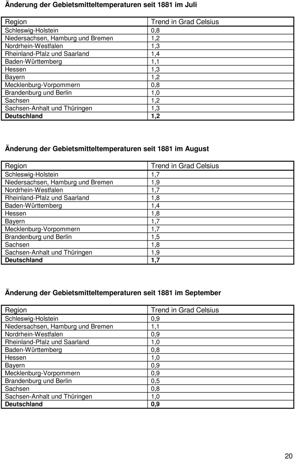 seit 1881 im August Trend in Grad Celsius Schleswig-Holstein 1,7 Niedersachsen, Hamburg und Bremen 1,9 Nordrhein-Westfalen 1,7 Rheinland-Pfalz und Saarland 1,8 Baden-Württemberg 1,4 Hessen 1,8 Bayern