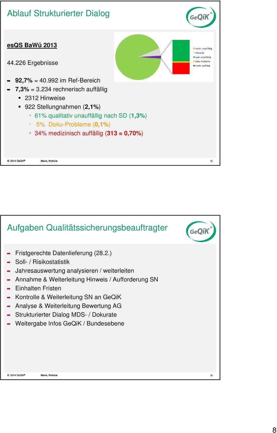 (313 = 0,70%) 15 Aufgaben Qualitätssicherungsbeauftragter Fristgerechte Datenlieferung (28