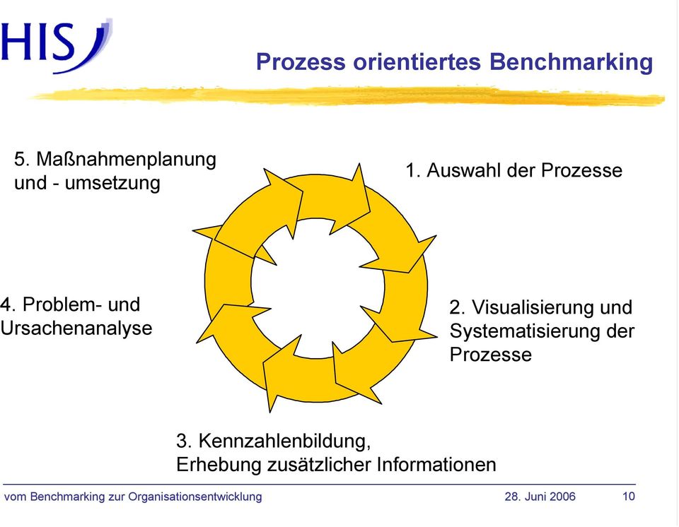 Visualisierung und Systematisierung der Prozesse 3.