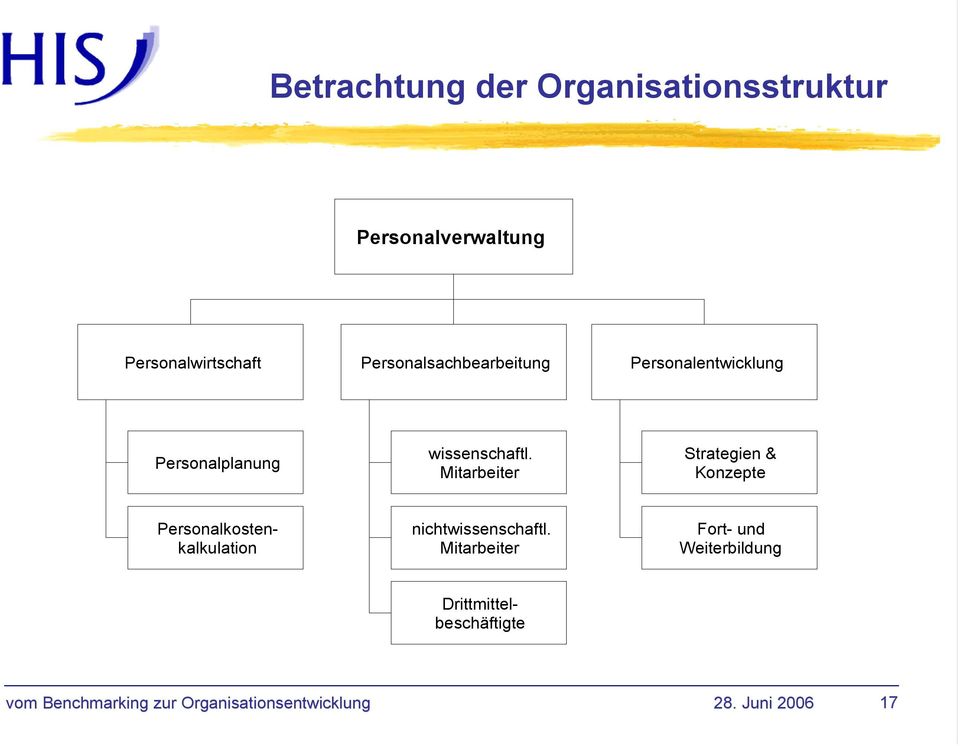 Mitarbeiter Strategien & Konzepte Drittmittelbeschäftigte Personalkostenkalkulation