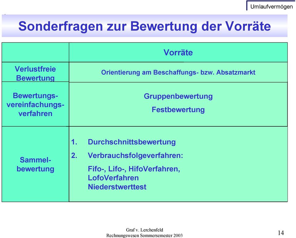 Absatzmarkt Gruppenbewertung Festbewertung 1.