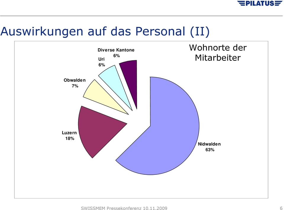 Mitarbeiter Obwalden 7% Luzern 18%