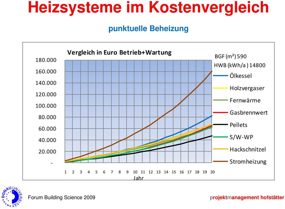 000 Vergleich in Euro Betrieb+Wartung BGF (m²) 590 HWB (kwh/a ) 14800 Ölkessel