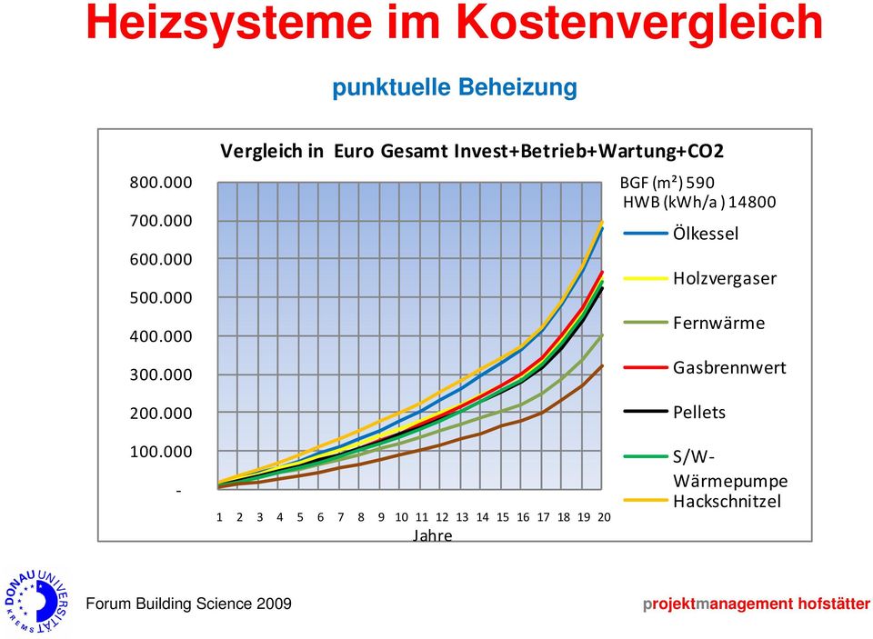 000 Vergleich in Euro Gesamt Invest+Betrieb+Wartung+CO2 BGF (m²) 590 HWB (kwh/a )