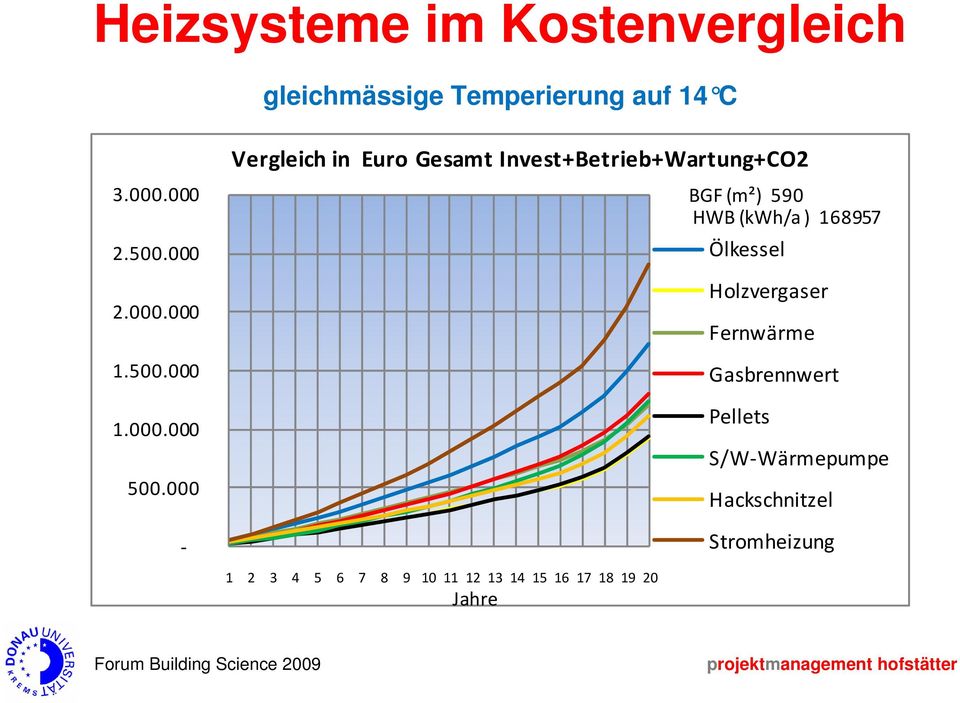 000 Vergleich in Euro Gesamt Invest+Betrieb+Wartung+CO2 BGF (m²) 590 HWB (kwh/a ) 168957