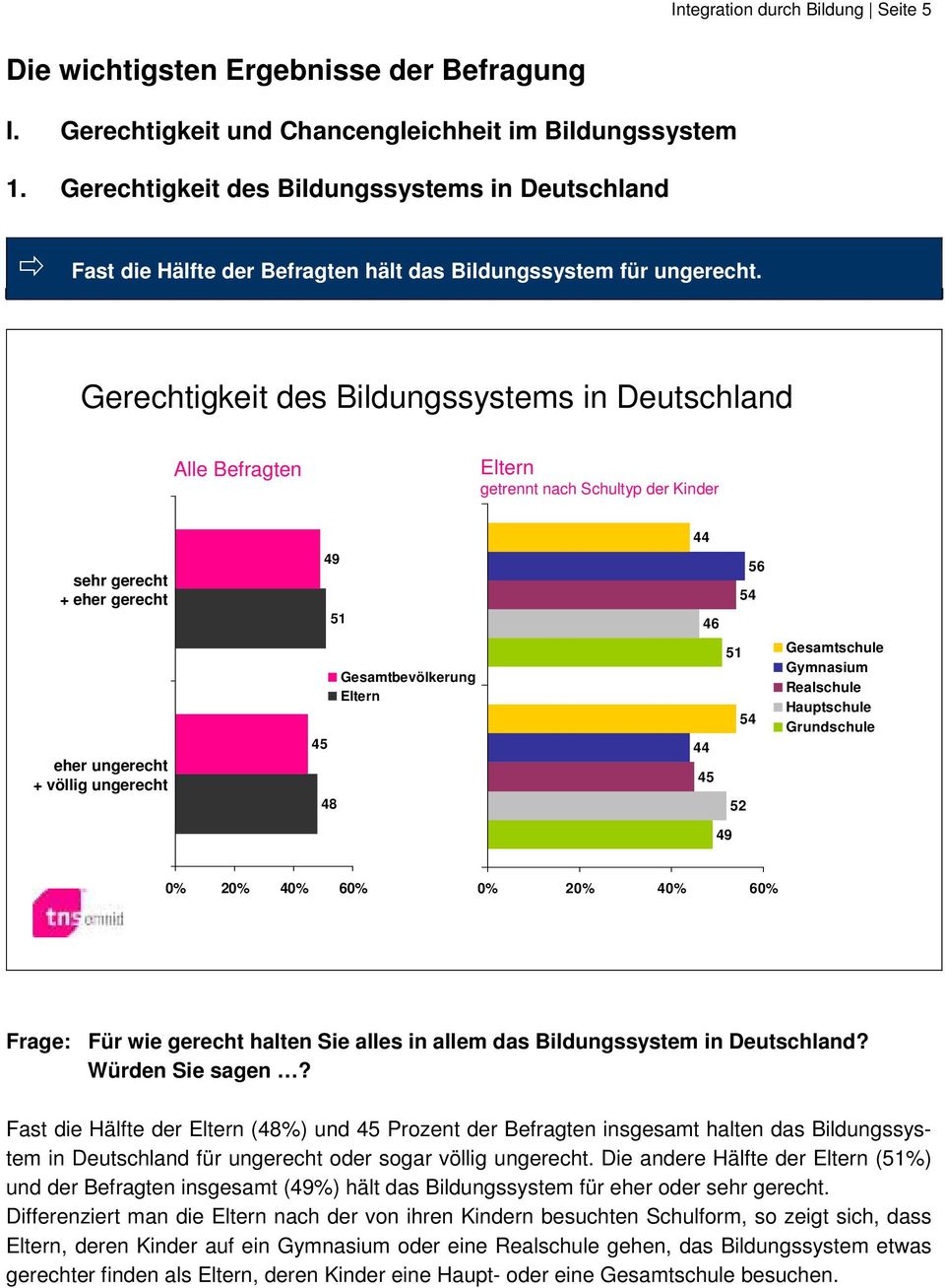 Gerechtigkeit des Bildungssystems in Deutschland Alle Befragten getrennt nach Schultyp der Kinder 44 sehr gerecht + eher gerecht 49 51 46 56 54 eher ungerecht + völlig ungerecht 45 48 44 45 51 54 52