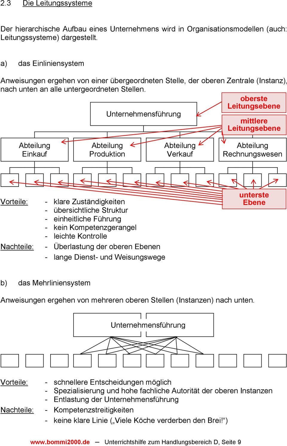 oberste Leitungsebene Unternehmensführung mittlere Leitungsebene Einkauf Produktion Verkauf Rechnungswesen Vorteile: Nachteile: - klare Zuständigkeiten - übersichtliche Struktur - einheitliche