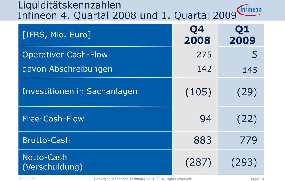 Euro] Operativer Cash-Flow Q4 2008 275 Q1 2009 5 davon Abschreibungen